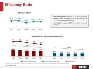 27.1
24.5 22.8 20.8 22.6
14.2 11.8 11.0 11.2 11.8
374 381
349
332
309
0
50
100
150
200
250
300
350
400
450
-
10.000
20.000
30.000
40.000
50.000
60.000
70.000
4Q13 1Q14 2Q14 3Q14 4Q14 4Q13 1Q14 2Q14 3Q14 4Q14
Personnel and Administrative Expenses*
Personnel Expenses Administrative Expenses Headcount
Efficiency Ratio
15
• Personnel Expenses: decrease of 16.8% in personnel
expenses when compared to 4Q13 and reduction of
17.4% in headcount during 2014.
• Administrative Expenses: 16.8% lower when compared
to 4Q13.
98.6% 100.6%
72.6%
88.2% 87.8%
4Q13 1Q14 2Q14 3Q14 4Q14
Efficiency Ratio*
* Information based on the managerial income statement of the financial conglomerate without Guide Investimentos. Details in the
4Q14 Earnings Release.
 