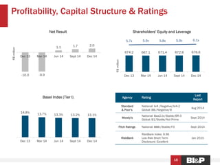 674.2 667.1 671.4 672.8 676.6
5.7x 5.9x 5.8x 5.9x 6.1x
-10x
-08x
-06x
-04x
-02x
00x
02x
04x
06x
Dec 13 Mar 14 Jun 14 Sept 14 Dec 14
R$million
Shareholders’ Equity and Leverage
Profitability, Capital Structure & Ratings
16
Agency Rating
Last
Report
Standard
& Poor’s
National: brA /Negative/brA-2
Global: BB-/Negative/B
Aug 2014
Moody’s
National: Baa2.br/Stable/BR-3
Global: B1/Stable/Not Prime
Sept 2014
Fitch Ratings National: BBB-/Stable/F3 Sept 2014
RiskBank
RiskBank Index: 9.96
Low Risk Short Term
Disclosure: Excellent
Jan 2015
14.8% 13.7% 13.3% 13.2% 13.1%
Dec 13 Mar 14 Jun 14 Sept 14 Dec 14
Basel Index (Tier I)
-10.0 -9.9
1.1 1.7 2.0
Dec 13 Mar 14 Jun 14 Sept 14 Dec 14
R$million
Net Result
 