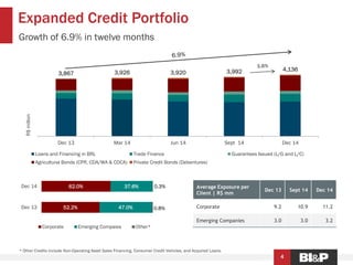 3,867 3,926 3,920 3,992 4,136
Dec 13 Mar 14 Jun 14 Sept 14 Dec 14
R$million
Loans and Financing in BRL Trade Finance Guarantees Issued (L/G and L/C)
Agricultural Bonds (CPR, CDA/WA & CDCA) Private Credit Bonds (Debentures)
Expanded Credit Portfolio
4
Growth of 6.9% in twelve months
* Other Credits include Non-Operating Asset Sales Financing, Consumer Credit Vehicles, and Acquired Loans.
Average Exposure per
Client | R$ mm
Dec 13 Sept 14 Dec 14
Corporate 9.2 10.9 11.2
Emerging Companies 3.0 3.0 3.2
52.2%
62.0%
47.0%
37.6%
0.8%
0.3%
Dec 13
Dec 14
Corporate Emerging Compaies Other*
 