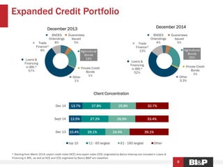 Expanded Credit Portfolio
6
Loans &
Financing
in BRL*
57%
Trade
Finance*
9%
BNDES
Onlendings
8%
Guarantees
Issued
5%
Agricultural
Bonds
19%
Private Credit
Bonds
1%Other
1%
December 2013
10.4%
12.5%
13.7%
26.1%
27.2%
27.8%
24.4%
26.9%
25.8%
39.1%
33.4%
32.7%
Dec 13
Sept 14
Dec 14
Client Concentration
top 10 11 - 60 largest 61 - 160 largest Other
Loans &
Financing
in BRL*
52%
Trade
Finance*
13%
BNDES
Onlendings
4%
Guarantees
Issued
5%
Agricultural
Bonds
25%
Private Credit
Bonds
1%
Other
0.3%
December 2014
* Starting from March 2014, export credit notes (NCE) and export notes (CCE) originated by Banco Intercap are included in Loans &
Financing in BRL, as well as NCE and CCE originated by Banco BI&P are classified.
 