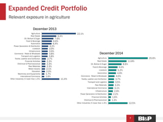 Expanded Credit Portfolio
7
Relevant exposure in agriculture
12.5%
1.3%
1.6%
2.2%
2.9%
3.1%
3.3%
3.5%
3.7%
4.0%
4.9%
5.2%
6.0%
8.6%
11.8%
25.6%
Other Industries (% lower than 1.3%)
Chemical & Pharmaceutical
Financial Activities
Power Generation & Distribution
Infrastructure
International Commerce
Raw Materials
Transport and Logistics
Textile, Leather and Confection
Commerce - Retail & Wholesale
Automotive
Livestock
Food & Beverage
Oil, Biofuel & Sugar
Real Estate
Agriculture
December 2014
11.4%
1.6%
1.7%
2.0%
2.1%
2.3%
2.3%
2.3%
2.7%
3.8%
3.8%
3.9%
3.9%
4.2%
6.4%
6.6%
7.6%
9.4%
22.1%
Other Industries (% lower than 1.3%)
International Commerce
Machinery and Equipments
Education
Metal Industry
Raw Materials
Chemical & Pharmaceutical
Financial Activities
Textile, Leather and Confection
Transport and Logistics
Commerce - Retail & Wholesale
Infrastructure
Livestock
Power Generation & Distribution
Automotive
Food & Beverage
Oil, Biofuel & Sugar
Real Estate
Agriculture
December 2013
 