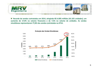 6
Recorde de vendas contratadas em 2014, atingindo R$ 6.005 milhões (41.325 unidades), um
aumento de 17,9% no volume financeiro e de 7,5% no volume de unidades. As vendas
simultâneas representaram 77,8% das vendas contratadas no 4T14.
2,0% 3,5% 3,1% 5,9%
16,5%
42,8%
77,8%
-50,0%
-30,0%
-10,0%
10,0%
30,0%
50,0%
70,0%
90,0%
-
1.000
2.000
3.000
4.000
5.000
6.000
7.000
8.000
9.000
2T13 3T13 4T13 1T14 2T14 3T14 4T14
%vendabruta
Unidades
Evolução das Vendas Simultâneas
Vendas Simultâneas % Vendas Simultâneas
 