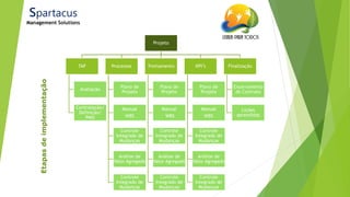 21/ago/2014
Etapasdeimplementação
Spartacus
Management Solutions
Projeto
TAP
Avaliação
Contratação/
Definição/
PMO
Processos
Plano de
Projeto
Manual
WBS
Controle
Integrado de
Mudanças
Análise de
Valor Agregado
Controle
Integrado de
Mudanças
Treinamento
Plano de
Projeto
Manual
WBS
Controle
Integrado de
Mudanças
Análise de
Valor Agregado
Controle
Integrado de
Mudanças
KPI’s
Plano de
Projeto
Manual
WBS
Controle
Integrado de
Mudanças
Análise de
Valor Agregado
Controle
Integrado de
Mudanças
Finalização
Encerramento
do Contrato
Lições
aprendidas
 
