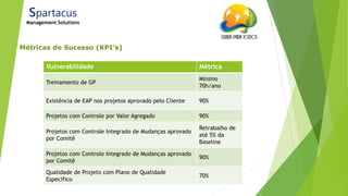 21/ago/2014
Métricas de Sucesso (KPI’s)
Spartacus
Management Solutions
Vulnerabilidade Métrica
Treinamento de GP
Mínimo
70h/ano
Existência de EAP nos projetos aprovado pelo Cliente 90%
Projetos com Controle por Valor Agregado 90%
Projetos com Controle Integrado de Mudanças aprovado
por Comitê
Retrabalho de
até 5% da
Baseline
Projetos com Controle Integrado de Mudanças aprovado
por Comitê
90%
Qualidade de Projeto com Plano de Qualidade
Específico
70%
 