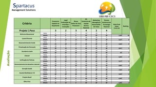 21/ago/2014
Avaliação
Spartacus
Management Solutions
Critério
Financeiro
Impacto no
Orçamento
Legal
Publicação de
emendas e
resoluções
Riscos
Indice de risco
Financeiro
RH
Existencia de
equipe
técnica
Nacional
Marketing
Abrangência
Nacional/No
de Votos
Técnico
Existencia de
Tecnologia
Nacional
Projeto  Peso 3 2 3 4 2 4
Nota 5 0 0 10 10 5
Media 15 0 0 40 20 20 5,28 10
Nota 5 5 5 10 10 5
Media 15 10 15 40 20 20 6,67 8
Nota 5 5 5 5 10 5
Media 15 10 15 20 20 20 5,56 9
Nota 10 5 5 10 10 10
Media 30 10 15 40 20 40 8,61 5
Nota 10 10 10 10 10 10
Media 30 20 30 40 20 40 10 1
Nota 5 5 0 10 10 10
Media 15 10 0 40 20 40 6,94 7
Nota 10 10 5 10 10 10
Media 30 20 15 40 20 40 9,17 3
Nota 10 0 10 10 10 10
Media 30 0 30 40 20 40 8,89 4
Nota 5 0 5 10 10 10
Media 15 0 15 40 20 40 7,22 6
Nota 10 10 10 10 5 10
Media 30 20 30 40 10 40 9,44 2
Nota 5 5 0 10 10 10
Media 15 10 0 40 20 40 6,94 7
Nota 5 5 0 10 10 10
Media 15 10 0 40 20 40 6,94 7
Olho Vivo
Nota Final
(Média
Ponderada)
Ranking
LISocial
Unificação de Polícias
Gerenciamento de desastres naturais
Geração Saude
Acordo Multilateral CE
Projeto Brasil
Reforma Educacional
Lisarb Eficiente
Desenvolvimento Verde
Privatização da Petrosarb
Ouvidoria Lisarb
 