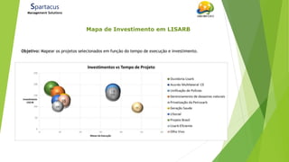 Spartacus
Management Solutions
Mapa de Investimento em LISARB
Objetivo: Mapear os projetos selecionados em função do tempo de execução e investimento.
 
