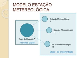 MODELO ESTAÇÃO
METEREOLÓGICA
Estação Meteorológica
1
Estação Meteorológica
1I
Estação Meteorológica
1II
Torre de Controle A
Etapa 1 de Implementação
Próximas Etapas
 