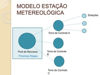 MODELO ESTAÇÃO
METEREOLÓGICA Estações
Torre de Controle A
Próximas Etapas
Torre de Controle
B
Torre de Controle
C
Pool de Recursos
 