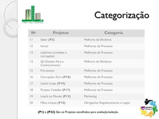 CategorizaçãoCategorização
No
Projetos Categoria
11 Saber (P3) Melhoria de Eficiência
12 Inovar Melhorias de Processo
13 Labirinto (combate a
corrupção)
Melhorias de Processo
14 QI (Gestão Para o
Conhecimento)
Melhoria de Eficiência
15 Pró-acesso Melhorias de Processo
16 Corrupção Zero (P18) Melhorias de Processo
17 Lisarb Limpa (P19) Melhorias de Processo
18 Projeto Cidadão (P17) Melhorias de Processo
19 Lisarb no Mundo (P13) Marketing
20 Mãos Limpas (P10) Obrigações Regulamentares e Legais
(P1) a (P22) São os Projetos escolhidos para avaliação/seleção
 
