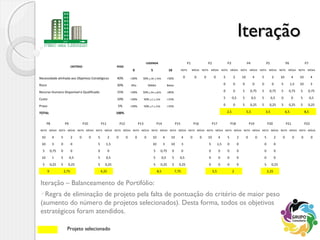 IteraçãoIteração
Iteração – Balanceamento de Portifólio:
Regra de eliminação de projeto pela falta de pontuação do critério de maior peso
(aumento do número de projetos selecionados). Desta forma, todos os objetivos
estratégicos foram atendidos.
CRITÉRIO PESO
LEGENDA P1 P2 P3 P4 P5 P6 P7
0 5 10 NOTA MÉDIA NOTA MÉDIA NOTA MÉDIA NOTA MÉDIA NOTA MÉDIA NOTA MÉDIA NOTA MÉDIA
Necessidade alinhada aos Objetivos Estratégicos 40% <30% 30% > OE < 55% >50% 0 0 0 0 5 2 10 4 5 2 10 4 10 4
Risco 30% Alto Médio Baixo 0 0 0 0 0 0 5 1,5 10 3
Recurso Humano Disponível e Qualificado 15% <50% 50% > RH < 85% >85% 0 0 5 0,75 5 0,75 5 0,75 5 0,75
Custo 10% >50% 50% > C < 15% >15% 5 0,5 5 0,5 5 0,5 0 0 5 0,5
Prazo 5% >50% 50% > P < 15% >15% 0 0 5 0,25 5 0,25 5 0,25 5 0,25
TOTAL 100%   2,5 5,5 3,5 6,5 8,5
P8 P9 P10 P11 P12 P13 P14 P15 P16 P17 P18 P19 P20 P21 P22
NOTA MÉDIA NOTA MÉDIA NOTA MÉDIA NOTA MÉDIA NOTA MÉDIA NOTA MÉDIA NOTA MÉDIA NOTA MÉDIA NOTA MÉDIA NOTA MÉDIA NOTA MÉDIA NOTA MÉDIA NOTA MÉDIA NOTA MÉDIA NOTA MÉDIA
10 4 5 2 0 0 5 2 0 0 0 0 10 4 10 4 0 0 10 4 5 2 0 0 5 2 0 0 0 0
10 3 0 0 5 1,5 10 3 10 3 5 1,5 0 0 0 0
5 0,75 0 0 0 0 5 0,75 0 0 0 0 0 0 0 0
10 1 5 0,5 5 0,5 5 0,5 5 0,5 0 0 0 0 0 0
5 0,25 5 0,25 5 0,25 5 0,25 5 0,25 0 0 0 0 5 0,25
9 2,75 4,25 8,5 7,75 5,5 2 2,25
Projeto selecionado
 