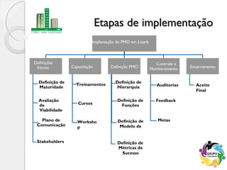Etapas de implementaçãoEtapas de implementação
Implantação de PMO em Lisarb
Definições
Iniciais
Definição de
Maturidade
Avaliação
de
Viabilidade
Plano de
Comunicação
Stakeholders
Capacitação
Treinamentos
Cursos
Worksho
p
Definição PMO
Definição de
Hierarquia
Definição de
Funções
Definição de
Modelo de
Definição de
Métricas de
Sucesso
Controle e
Monitoramento
Auditorias
Feedback
Metas
Encerramento
Aceite
Final
 