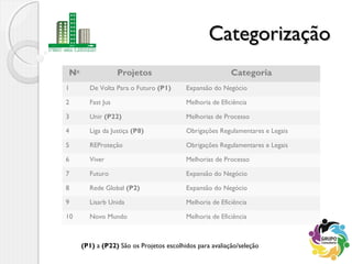CategorizaçãoCategorização
No
Projetos Categoria
1 De Volta Para o Futuro (P1) Expansão do Negócio
2 Fast Jus Melhoria de Eficiência
3 Unir (P22) Melhorias de Processo
4 Liga da Justiça (P8) Obrigações Regulamentares e Legais
5 REProteção Obrigações Regulamentares e Legais
6 Viver Melhorias de Processo
7 Futuro Expansão do Negócio
8 Rede Global (P2) Expansão do Negócio
9 Lisarb Unida Melhoria de Eficiência
10 Novo Mundo Melhoria de Eficiência
(P1) a (P22) São os Projetos escolhidos para avaliação/seleção
 
