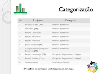 CategorizaçãoCategorização
No
Projetos Categoria
21 Educação Global (P7) Melhoria de Eficiência
22 Sem Fome (P6) Melhoria de Eficiência
23 Projeto Capacitação Melhoria de Eficiência
24 Projeto Maturidade Melhoria de Eficiência
25 Projeto Viabilidade Melhoria de Eficiência
26 Justiça Implacável (P4) Melhoria de Eficiência
27 Aliança Reformadora Quebra
Burocracia (P5)
Melhoria de Eficiência
28 Projeto Metodologia (P9) Obrigações Regulamentares e Legais
29 Projeto Funções (P11) Obrigações Regulamentares e Legais
30 Senso Avaliativo Satisfação do Cliente
(P1) a (P22) São os Projetos escolhidos para avaliação/seleção
 