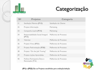CategorizaçãoCategorização
No
Projetos Categoria
31 Satisfação Máxima (P12) Satisfação do Cliente
32 Projeto Informação Marketing
33 Campanha Lisarb (P14) Marketing
34 Responsabilidade Social Integral
(P15)
Melhorias de Processo
35 Valorizar Melhorias de Processo
36 Projeto Viveu (P21) Melhorias de Processo
37 Projeto Padronização (P20) Melhorias de Processo
38 Projeto “On the Job Traning” Melhorias de Processo
39 Projeto Lições Aprendidas Melhorias de Processo
40 Política Participativa Ética e
Renovação (P16)
Melhorias de Processo
(P1) a (P22) São os Projetos escolhidos para avaliação/seleção
 