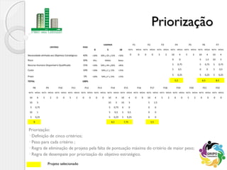 PriorizaçãoPriorização
Priorização:
Definição de cinco critérios;
Peso para cada critério ;
Regra de eliminação de projeto pela falta de pontuação máxima do critério de maior peso;
Regra de desempate por priorização do objetivo estratégico.
CRITÉRIO PESO
LEGENDA P1 P2 P3 P4 P5 P6 P7
0 5 10 NOTA MÉDIA NOTA MÉDIA NOTA MÉDIA NOTA MÉDIA NOTA MÉDIA NOTA MÉDIA NOTA MÉDIA
Necessidade alinhada aos Objetivos Estratégicos 40% <30% 30% > OE < 55% >50% 0 0 0 0 5 2 10 4 5 2 10 4 10 4
Risco 30% Alto Médio Baixo 0 0 5 1,5 10 3
Recurso Humano Disponível e Qualificado 15% <50% 50% > RH < 85% >85% 5 0,75 5 0,75 5 0,75
Custo 10% >50% 50% > C < 15% >15% 5 0,5 0 0 5 0,5
Prazo 5% >50% 50% > P < 15% >15%
5 0,25 5 0,25 5 0,25
TOTAL 100%   5,5 6,5 8,5
P8 P9 P10 P11 P12 P13 P14 P15 P16 P17 P18 P19 P20 P21 P22
NOTA MÉDIA NOTA MÉDIA NOTA MÉDIA NOTA MÉDIA NOTA MÉDIA NOTA MÉDIA NOTA MÉDIA NOTA MÉDIA NOTA MÉDIA NOTA MÉDIA NOTA MÉDIA NOTA MÉDIA NOTA MÉDIA NOTA MÉDIA NOTA MÉDIA
10 4 5 2 0 0 5 2 0 0 0 0 10 4 10 4 0 0 10 4 5 2 0 0 5 2 0 0 0 0
10 3 10 3 10 3 5 1,5
5 0,75 5 0,75 0 0 0 0
10 1 5 0,5 5 0,5 0 0
5 0,25 5 0,25 5 0,25 0 0
9 8,5 7,75 5,5
Projeto selecionado
 