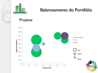 Projetos
Balanceamento do PortifólioBalanceamento do Portifólio
$1Bi
$500 M
$100M
C C C C C
OE
OE
OE
OE
OE
OE
OE
OE
OE
C C
 