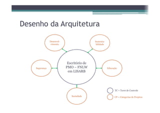 Desenho da Arquitetura
Sustenta-
bilidade
Desenvol-
vimento
Escritório de
PMO – FNLW
em LISARB
EducaçãoSegurança
Sociedade
TC = Torre de Controle
CP = Categorias de Projetos
 