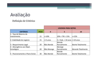 Avaliação
LEGENDA PARA NOTAS
CRITÉRIOS PESO 0 5 10
1 - Taxa de Retorno do
Definição de Critérios
1 - Taxa de Retorno do
Investimento 15 <=10% 10% < TIR < 15% >=15%
2- Viabilidade do negócio 15 <=5 anos 5 < Viab. < 10 anos >=10 anos
3 - Requerimento Legal 20 Não Atende
Atende
Parcialmente Atente Totalmente
4 - Abrangência aos Objet.
Estratégico 20 Não Abrange
Abrange
Parcialmente Abrande Totalmente
5 - Posicionamento x Plano Estrat. 30 Não Atende
Atende
Parcialmente Atente Totalmente
 
