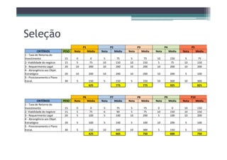 Seleção
P1 P2 P3 P4 P5
CRITÉRIOS PESO Nota Média Nota Média Nota Média Nota Média Nota Média
1 - Taxa de Retorno do
Investimento 15 0 0 5 75 5 75 10 150 5 75
2- Viabilidade do negócio 15 5 75 10 150 10 150 5 75 10 150
3 - Requerimento Legal 20 10 200 10 200 10 200 10 200 10 200
4 - Abrangência aos Objet.
Estratégico 20 10 200 10 200 10 200 10 200 5 100
5 - Posicionamento x Plano
Estrat. 30 5 150 5 150 5 150 10 300 10 300Estrat. 30 5 150 5 150 5 150 10 300 10 300
625 775 775 925 825
P6 P7 P8 P9 P10
CRITÉRIOS PESO Nota Média Nota Média Nota Média Nota Média Nota Média
1 - Taxa de Retorno do
Investimento 15 0 0 5 75 5 75 0 0 10 150
2- Viabilidade do negócio 15 5 75 6 90 5 75 10 150 10 150
3 - Requerimento Legal 20 5 100 5 100 10 200 5 100 10 200
4 - Abrangência aos Objet.
Estratégico 20 5 100 5 100 5 100 10 200 5 100
5 - Posicionamento x Plano
Estrat. 30 5 150 10 300 10 300 5 150 5 150
425 665 750 600 750
 