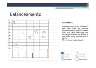 Balanceamento
Comentário:
Percebe-se que não está balanceado,
pois nem todos os objetivos
estratégicos estão sendo alcançados
(OB7 nem OB3). Além disso, tem
partes descontinuas das “bolhas” o
OB9
OB8
OB7
OB6
partes descontinuas das “bolhas” o
qual pode causar confusão para o
cliente.
Deve-se iterar para melhorar.
OB5
OB4
0B3
0B2
OB1
EDUCAÇÃO
SEGURANÇA
SOCIEDADE
SUSTENTABILIDADE
DESENVOLVIMENTO
 