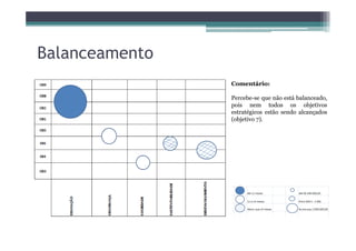 Balanceamento
Comentário:
Percebe-se que não está balanceado,
pois nem todos os objetivos
estratégicos estão sendo alcançados
(objetivo 7).
 