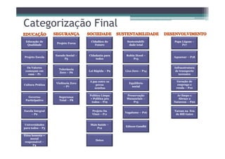 Categorização Final
Educação deEducação de
QualidadeQualidade
Projeto EscolaProjeto Escola
Os ValoresOs Valores
começam emcomeçam em
casacasa –– P1P1
Projeto ForcaProjeto Forca
EscudoEscudo SocialSocial ––
P5P5
TolerânciaTolerância
ZeroZero –– P6P6
CidadãosCidadãos dodo
FuturoFuturo
Cidadania paraCidadania para
todostodos
LeiLei RápidaRápida –– P9P9
SustentabiliSustentabili--
dadedade totaltotal
Robin HoodRobin Hood ––
P13P13
LixoLixo ZeroZero –– P14P14
PapaPapa LéguasLéguas ––
P17P17
AquamarAquamar –– P18P18
InfraestruturaInfraestrutura
de transportede transporte
terrestreterrestre
Cultura PráticaCultura Prática
GovernoGoverno
ParticipativoParticipativo
Escola IntegralEscola Integral
–– P2P2
UniversidadesUniversidades
para todospara todos –– P3P3
ViolênciaViolência ZeroZero
–– P7P7
SegurançaSegurança
TotalTotal –– P8P8
A paz entre osA paz entre os
povospovos
semitassemitas
Geração deGeração de
emprego eemprego e
rendarenda –– P10P10
Projeto DaProjeto Da
VinciVinci –– P11P11
MaisMais SaúdeSaúde ––
P12P12
DetoxDetox
EquilíbrioEquilíbrio
socialsocial
PreservaçãoPreservação
MananciaisMananciais ––
P15P15
VagalumeVagalume –– P16P16
EdisonEdison--GandhiGandhi
Política LimpaPolítica Limpa
= Politica pra= Politica pra
todostodos –– P19P19
Ar limpo xAr limpo x
Abraço aAbraço a
NaturezaNatureza –– P20P20
Tarzan na EraTarzan na Era
de Bill Gatesde Bill Gates
Ética honesta =Ética honesta =
moralmoral
responsávelresponsável ––
P4P4
 