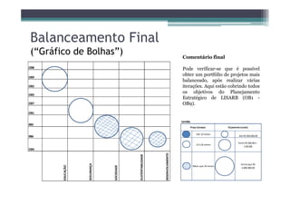 Balanceamento Final
(“Gráfico de Bolhas”) Comentário final
Pode verificar-se que é possível
obter um portfólio de projetos mais
balanceado, após realizar várias
iterações. Aqui estão cobrindo todos
os objetivos do Planejamento
Estratégico de LISARB (OB1 -
OB9).
OB8
OB9
OB2
OB3
OB7 OB9).OB7
OB1
0B5
0B6
OB4
EDUCAÇÃO
SEGURANÇA
SOCIEDADE
SUSTENTABILIDADE
DESENVOLVIMENTO
Até 12 meses
Até R$ 500.000,00
Lenda:
Entre R$ 500,00 k -
2.00,00k
Acima que R$
2.000.000,00
Maior que 24 meses
12 a 24 meses
Praço (tempo) Orçamento (custo)
 