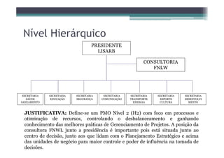 Nível Hierárquico
PRESIDENTE
LISARB
CONSULTORIA
FNLW
SECRETARIA
EDUCAÇÃO
SECRETARIA
SEGURANÇA
SECRETARIA
COMUNICAÇÃO
SECRETARIA
TRANSPORTE
ENERGIA
SECRETARIA
ESPORTE
CULTURA
SECRETARIA
DESENVOLVI
MENTO
SECRETARIA
SAÚDE
SANEAMENTO
JUSTIFICATIVA: Define-se um PMO Nível 2 (H2) com foco em processos e
otimização de recursos, controlando o desbalanceamento e ganhando
conhecimento das melhores práticas de Gerenciamento de Projetos. A posição da
consultora FNWL junto a presidência é importante pois está situada junto ao
centro de decisão, junto aos que lidam com o Planejamento Estratégico e acima
das unidades de negócio para maior controle e poder de influência na tomada de
decisões.
 