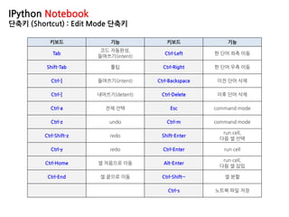 IPython Notebook
단축키 (Shortcut) : Edit Mode 단축키
키보드 기능 키보드 기능
Tab
코드 자동완성,
들여쓰기(intent)
Ctrl-Left 한 단어 좌측 이동
Shift-Tab 툴팁 Ctrl-Right 한 단어 우측 이동
Ctrl-] 들여쓰기(intent) Ctrl-Backspace 이전 단어 삭제
Ctrl-[ 내어쓰기(detent) Ctrl-Delete 이후 단어 삭제
Ctrl-a 전체 선택 Esc command mode
Ctrl-z undo Ctrl-m command mode
Ctrl-Shift-z redo Shift-Enter
run cell,
다음 셀 선택
Ctrl-y redo Ctrl-Enter run cell
Ctrl-Home 셀 처음으로 이동 Alt-Enter
run cell,
다음 셀 삽입
Ctrl-End 셀 끝으로 이동 Ctrl-Shift-- 셀 분할
Ctrl-s 노트북 파일 저장
 