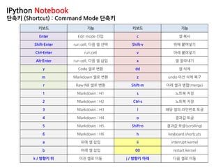 IPython Notebook
단축키 (Shortcut) : Command Mode 단축키
키보드 기능 키보드 기능
Enter Edit mode 진입 c 셀 복사
Shift-Enter run cell, 다음 셀 선택 Shift-v 위에 붙여넣기
Ctrl-Enter run cell v 아래 붙여넣기
Alt-Enter run cell, 다음 셀 삽입 x 셀 잘라내기
y Code 셀로 변환 dd 셀 삭제
m Markdown 셀로 변환 z undo 이전 삭제 복구
r Raw NB 셀로 변환 Shift-m 아래 셀과 병합(merge)
1 Markdown : H1 s 노트북 저장
2 Markdown : H2 Ctrl-s 노트북 저장
3 Markdown : H3 l 해당 셀의 라인번호 토글
4 Markdown : H4 o 결과값 토글
5 Markdown : H5 Shift-o 결과값 토글(scrolling)
6 Markdown : H6 h keyboard shortcuts
a 위에 셀 삽입 ii interrupt kernel
b 아래 셀 삽입 00 restart kernel
k / 방향키 위 이전 셀로 이동 j / 방향키 아래 다음 셀로 이동
 