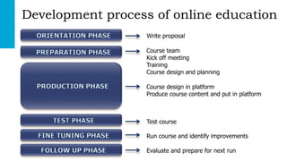 12Challenge the future
Development process of online education
Course team
Kick off meeting
Training
Course design and planning
Write proposal
Course design in platform
Produce course content and put in platform
Test course
Run course and identify improvements
Evaluate and prepare for next run
 