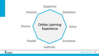 25Challenge the future
Supportive
InteractiveInclusive
Diverse Active
Flexible
Authentic
Innovative
Online Learning
Experience
 