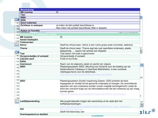 Beschrijving in bibliotheek context
BB nummer ID
Aantal bladzijden
Trefwoorden
Genre Geeft de inhoud weer. Genre is een ruime groep zoals romantiek, detective.
Thema Geeft de inhoud weer. Thema zegt iets over specifieke onderwerp, plaats,
tijdsperiode, … waarin het verhaal zich afspeelt.
Taal Taal waarin het boek is geschreven
Oorspronkelijke of vertaald Oorspronkelijk of vertaald
Literaire aard Fictie of non-fictie
Editie
Impressum Naam van de uitgeverij, plaats en jaartal van uitgave
SISO Plaatsingssysteem SISO, afkorting voor Schema voor de Indeling van de
Systematische Catalogus in Openbare Bibliotheken, is een numeriek
indelingsschema voor de bibliotheek.
http://www.bibnet.be/portaal/Bibnet/Open-Vlacc/SISO/
ZIZO Plaatsingssysteem Zonder Inspanning Zoeken, ZIZO probeert de klant
trapsgewijs en intuïtief bij het gezochte onderwerp te brengen. De verschillende
aspecten van een onderwerp worden zoveel mogelijk samengebracht, zodat de
klant een overzicht krijgt van de informatiebronnen die een antwoord op zijn vraag
kunnen geven.
http://www.bibnet.be/portaal/Bibnet/Open-Vlacc/ZIZO_volwassenen/
Leeftijdaanduiding Alle jeugdmaterialen krijgen één aanduiding uit de vaste lijst met
leeftijdsaanduidingen.
http://www.bibnet.be/portaal/Bibnet/Open-Vlacc/Open_Vlacc_regelgeving
AVI http://www.avi-lezen.be/
Geeft het leesniveau aan
Overkoepelend en deeltitel
Beschrijving
BB nummer ID
Titel
ISBN
ISSN
Soort materiaal
Zichtbaar in webopac Ja indien de titel publiek beschikbaar is
Nee indien niet publiek beschikbaar (Niet in dataset)
Auteur en functies
 