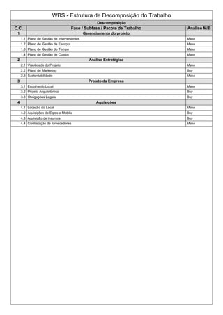 WBS - Estrutura de Decomposição do Trabalho
Descomposição
C.C. Fase / Subfase / Pacote de Trabalho Análise M/B
1 Gerenciamento do projeto
1.1 Plano de Gestão de Interveniêntes Make
1.2 Plano de Gestão de Escopo Make
1.3 Plano de Gestão do Tempo Make
1.4 Plano de Gestão de Custos Make
2 Análise Estratégica
2.1 Viabilidade do Projeto Make
2.2 Plano de Marketing Buy
2.3 Sustentabilidade Make
3 Projeto da Empresa
3.1 Escolha do Local Make
3.2 Projeto Arquitetônico Buy
3.3 Obrigações Legais Buy
4 Aquisições
4.1 Locação do Local Make
4.2 Aquisições de Eqtos e Mobilia Buy
4.3 Aquisição de insumos Buy
4.4 Contratação de fornecedores Make
 
