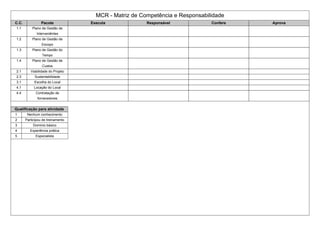 MCR - Matriz de Competência e Responsabilidade
C.C. Pacote Executa Responsável Confere Aprova
1.1 Plano de Gestão de
Interveniêntes
1.2 Plano de Gestão de
Escopo
1.3 Plano de Gestão do
Tempo
1.4 Plano de Gestão de
Custos
2.1 Viabilidade do Projeto
2.3 Sustentabilidade
3.1 Escolha do Local
4.1 Locação do Local
4.4 Contratação de
fornecedores
Qualificação para atividade
1 Nenhum conhecimento
2 Participou de treinamento
3 Dominio básico
4 Experiência prática
5 Especialista
 