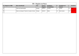RR - Registro de Risco
Id Categoria na RBS Risco Identificado Tipo Data de
Registro
Qualitativo
Probabilidade
P Qualitativo de
Impacto
I Semáforo
78
3
Falha nas Especificações Ameaça 8/2/2015 Provável 0.7 Grande 0.4 0.28
78
4
Atraso na entrega do Projeto em função de Alvará Ameaça 8/2/2015 Média 0.5 Muito Grande 0.8 0.40
 