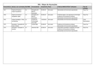 MA - Mapa de Aquisições
Concorrência Item(s) a ser contratado Ref.WBS Fornecedores Orçamento Prazo Critérios MAKE OR BUY ultilizados Tipo de
contrato
1041 Projeto da Empresa >
Projeto Arquitetônico
3.2 Advogados SA
Meira &
Associados
50.000,00 Sem prazo Necessidade de fornecimento especializado Preço Fixo
1042 Projeto da Empresa >
Obrigações Legais
3.3 Advogados SA
Meira &
Associados
50.000,00 Sem prazo Problemas legais ou de segurança da informação
Existência de fornecedores confiáveis.
Necessidade de fornecimento especializado
Preço Fixo
1043 Análise Estratégica > Plano
de Marketing
2.2 Empresa de
Comunicação
FALA S&A
150.000,00 Sem prazo Necessidade de fornecimento especializado Custo
Reembolsável
1073 Aquisições > Aquisições de
Eqtos e Mobilia
4.2 Cozinha S&A 50.000,00 Sem prazo Existência de fornecedores confiáveis.
Necessidade de fornecimento especializado
Preço Fixo
1074 Aquisições > Aquisição de
insumos
4.3 Alimentos S&A 50.000,00 Sem prazo Capacidade (quantidade e qualidade) da equipe
Existência de fornecedores confiáveis.
Necessidade de fornecimento especializado
Preço Fixo
 