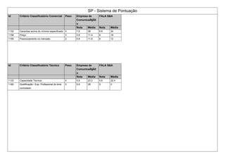 SP - Sistema de Pontuação
Id Critério Classificatório Comercial Peso Empresa de
ComunicaÃ§Ã£
o
FALA S&A
Nota Média Nota Média
1132 Garantias acima do mínimo especificado 5 7.6 38 6.8 34
1158 Preço 3 3.8 11.4 6 18
1159 Posicionamento no mercado 2 5.8 11.6 6 12
Id Critério Classificatório Técnico Peso Empresa de
ComunicaÃ§Ã£
o
FALA S&A
Nota Média Nota Média
1133 Capacidade Tecnica 4 5.8 23.2 5.6 22.4
1160 Qualificação / Exp. Profissional do time
contratado
5 5.6 28 0 0
 