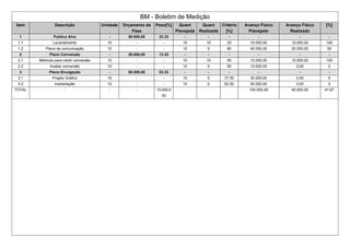 BM - Boletim de Medição
Item Descrição Unidade Orçamento da
Fase
Peso[%] Quant
Planejada
Quant
Realizada
Critério
[%]
Avanço Físico
Planejado
Avanço Físico
Realizado
[%]
1 Publico Alvo - 50.000,00 33.33 - - - - - -
1.1 Levantamento 10 - - 10 10 20 10.000,00 10.000,00 100
1.2 Plano de comunicação 10 - - 10 5 80 40.000,00 20.000,00 50
2 Plano Conversão - 20.000,00 13.33 - - - - - -
2.1 Métricas para medir conversão 10 - - 10 10 50 10.000,00 10.000,00 100
2.2 Avaliar conversão 10 - - 10 0 50 10.000,00 0,00 0
3 Plano Divulgação - 80.000,00 53.33 - - - - - -
3.1 Projeto Gráfico 10 - - 10 0 37.50 30.000,00 0,00 0
3.2 Implantação 10 - - 10 0 62.50 50.000,00 0,00 0
TOTAL - - - 15,000,0
00
150.000,00 40.000,00 41.67
 