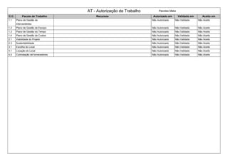 AT - Autorização de Trabalho Pacotes Make
C.C. Pacote de Trabalho Recursos Autorizado em Validado em Aceito em
1.1 Plano de Gestão de
Interveniêntes
Não Autorizado Não Validado Não Aceito
1.2 Plano de Gestão de Escopo Não Autorizado Não Validado Não Aceito
1.3 Plano de Gestão do Tempo Não Autorizado Não Validado Não Aceito
1.4 Plano de Gestão de Custos Não Autorizado Não Validado Não Aceito
2.1 Viabilidade do Projeto Não Autorizado Não Validado Não Aceito
2.3 Sustentabilidade Não Autorizado Não Validado Não Aceito
3.1 Escolha do Local Não Autorizado Não Validado Não Aceito
4.1 Locação do Local Não Autorizado Não Validado Não Aceito
4.4 Contratação de fornecedores Não Autorizado Não Validado Não Aceito
 