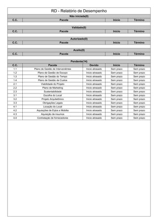 RD - Relatório de Desempenho
Não iniciada(0)
C.C. Pacote Início Término
Validado(0)
C.C. Pacote Início Término
Autorizado(0)
C.C. Pacote Início Término
Aceito(0)
C.C. Pacote Início Término
Pendente(14)
C.C. Pacote Devido Início Término
1.1 Plano de Gestão de Interveniêntes Inicio atrasado Sem prazo Sem prazo
1.2 Plano de Gestão de Escopo Inicio atrasado Sem prazo Sem prazo
1.3 Plano de Gestão do Tempo Inicio atrasado Sem prazo Sem prazo
1.4 Plano de Gestão de Custos Inicio atrasado Sem prazo Sem prazo
2.1 Viabilidade do Projeto Inicio atrasado Sem prazo Sem prazo
2.2 Plano de Marketing Inicio atrasado Sem prazo Sem prazo
2.3 Sustentabilidade Inicio atrasado Sem prazo Sem prazo
3.1 Escolha do Local Inicio atrasado Sem prazo Sem prazo
3.2 Projeto Arquitetônico Inicio atrasado Sem prazo Sem prazo
3.3 Obrigações Legais Inicio atrasado Sem prazo Sem prazo
4.1 Locação do Local Inicio atrasado Sem prazo Sem prazo
4.2 Aquisições de Eqtos e Mobilia Inicio atrasado Sem prazo Sem prazo
4.3 Aquisição de insumos Inicio atrasado Sem prazo Sem prazo
4.4 Contratação de fornecedores Inicio atrasado Sem prazo Sem prazo
 