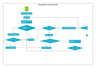 Fluxograma de Execução
 