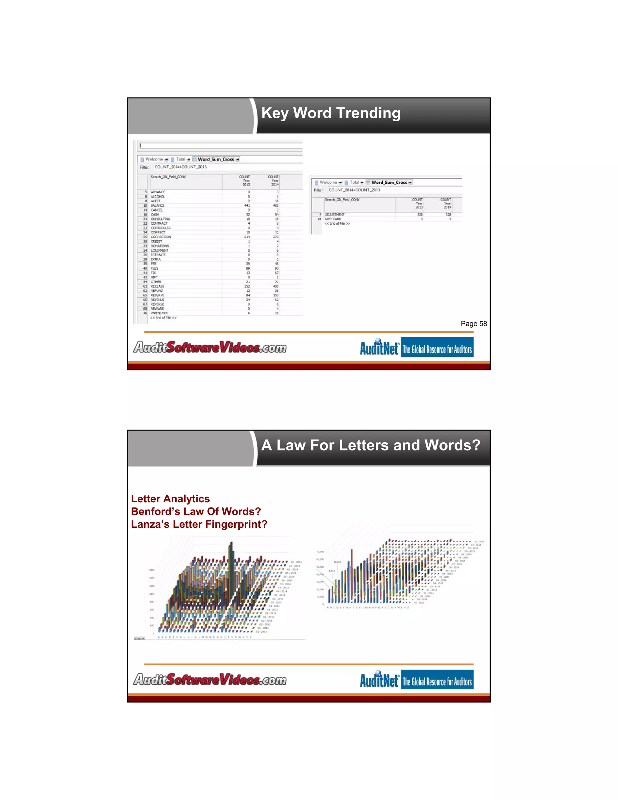 Words On The Rise / Words Equal
Page 58
Key Word Trending
Letter Analytics
Benford’s Law Of Words?
Lanza’s Letter Fingerprint?
A Law For Letters and Words?
 