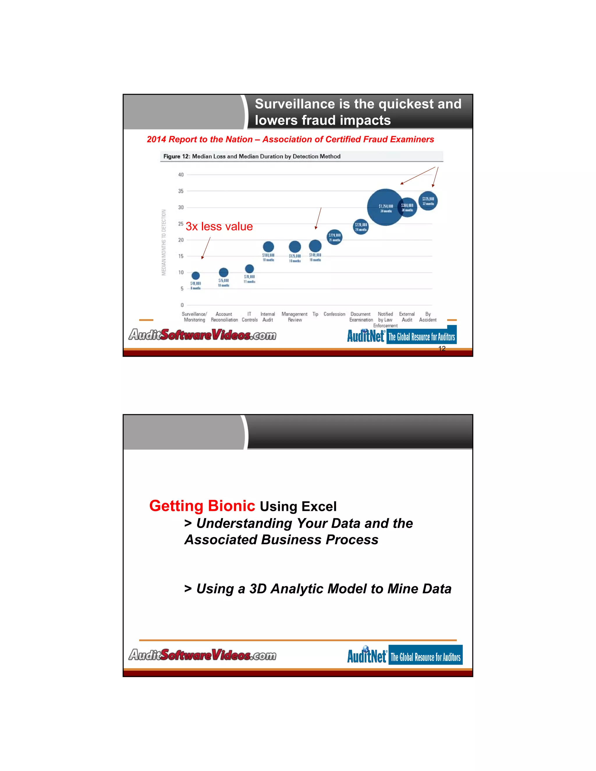 Surveillance is the quickest and
lowers fraud impacts
2014 Report to the Nation – Association of Certified Fraud Examiners
12
3x less value
Getting Bionic Using Excel
> Understanding Your Data and the
Associated Business Process
> Using a 3D Analytic Model to Mine Data
 