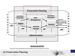 8 / 15 11 / 03 / 15
(2) Preservation Planning
http://public.ccsds.org/publications/archive/650x0m2.pdf (Letzter Zugriff: 0...