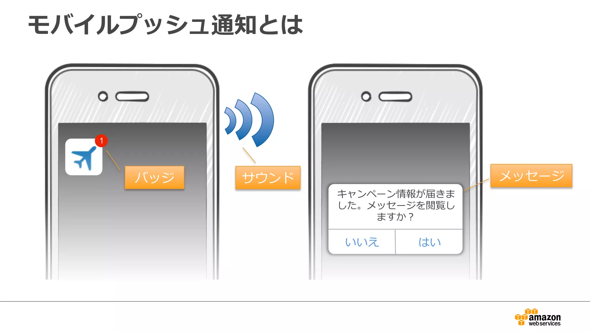 特定のデバイス上の特定のアプリに通知
モバイルアプリ送信者
 