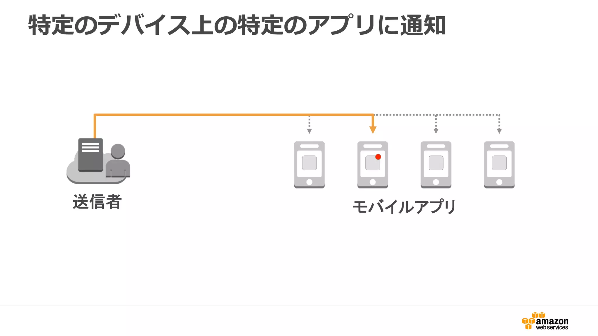 送信者側でデバイスごとのトークンおよびユーザ
の受信設定を管理理
トークンの管理理
トークンのフィードバック
モバイル
プラットフォーム
(e.g. Apple,
Google,
Amazon)
送信者 モバイルアプリ
 