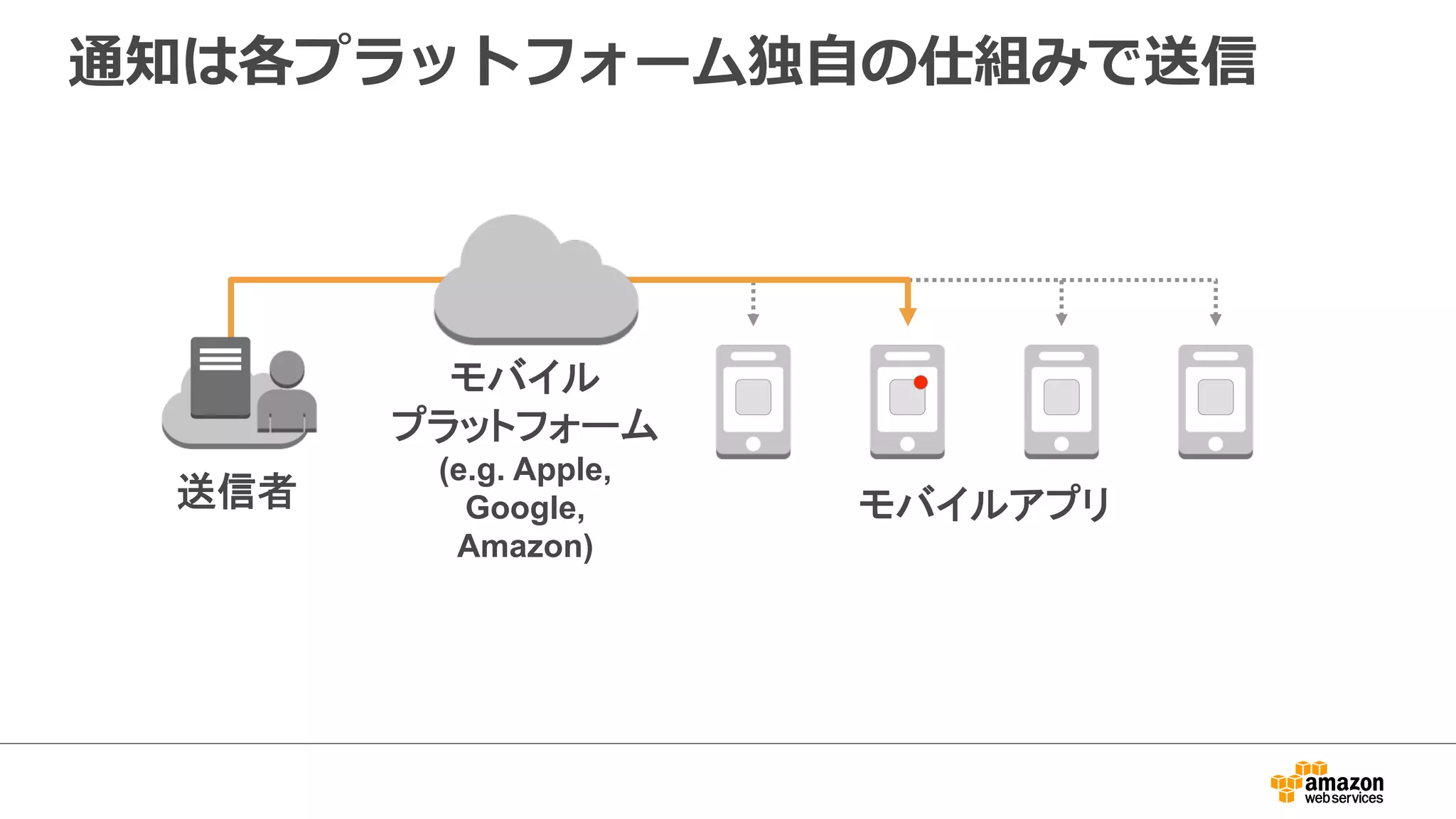 メッセージを通知するまでのフロー
モバイルプラットフォームモバイルアプリ
送信者
1. トークン要求
2. トークン返却
(Token)
3. トークン収集
(Token)
6. メッセージ送信要求
(Token + Payload)
7. メッセージ送信
(Payload)
4. トークン保存 (Token)
5. メッセージ作成 (Payload)
 