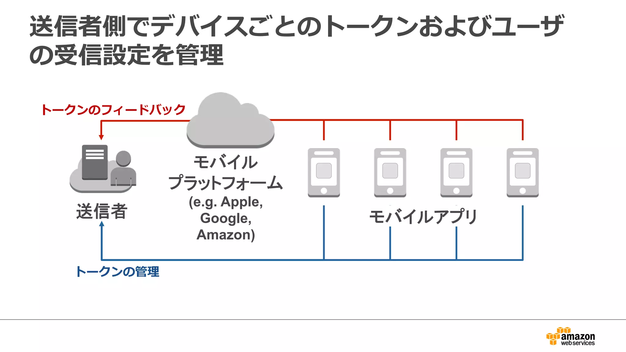プラットフォームごとに通知の⽅方法は異異なる
Apple APNS
Google GCM
Amazon ADM
•  異異なるAPI
•  異異なる機能
•  異異なるフィードバック機構
 
