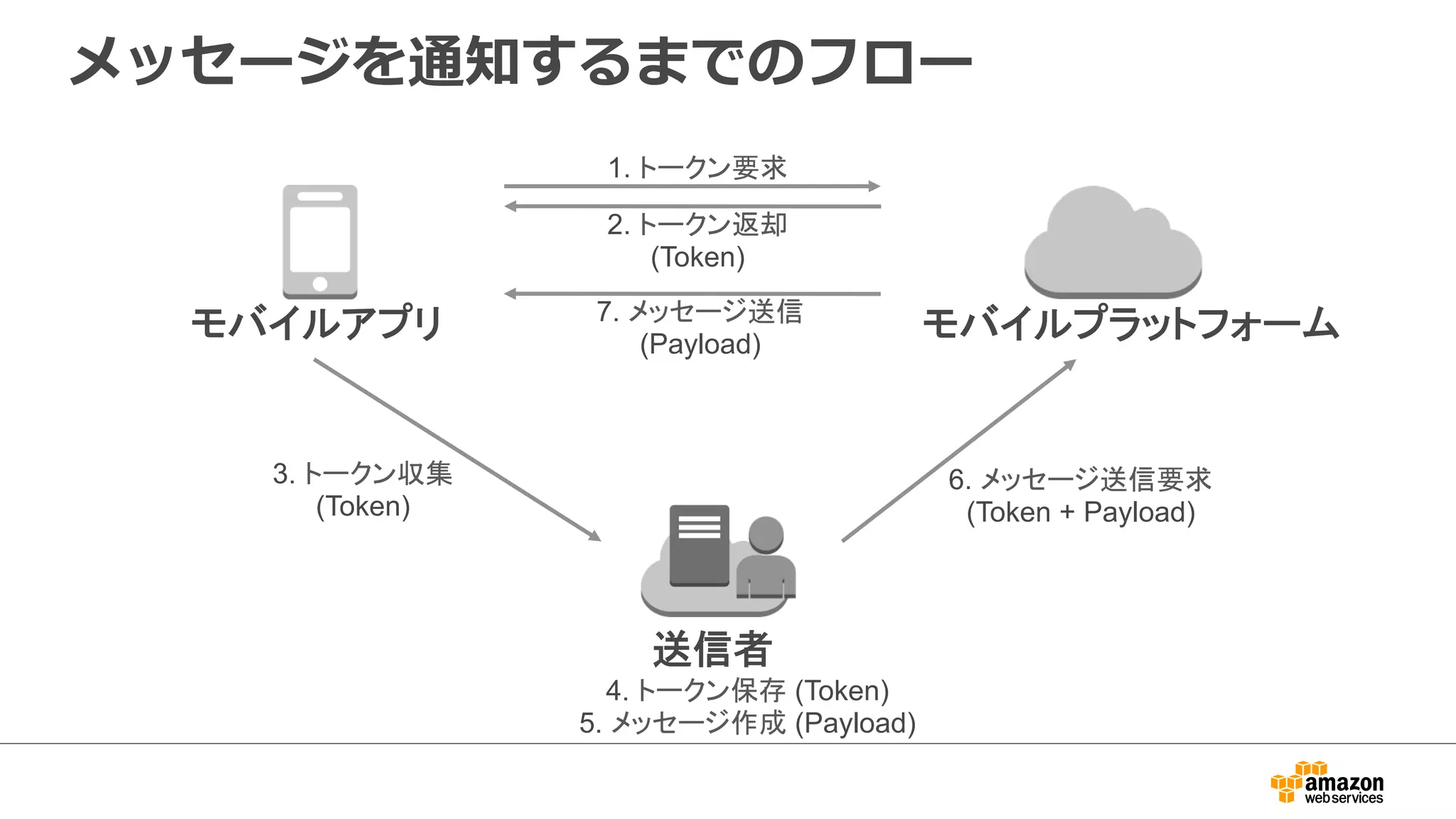 ⼤大量量のデバイスへの通知の管理理運⽤用は⼤大きな問題に
送信者
モバイルアプリ
Apple APNS
Google GCM
Amazon ADM
 
